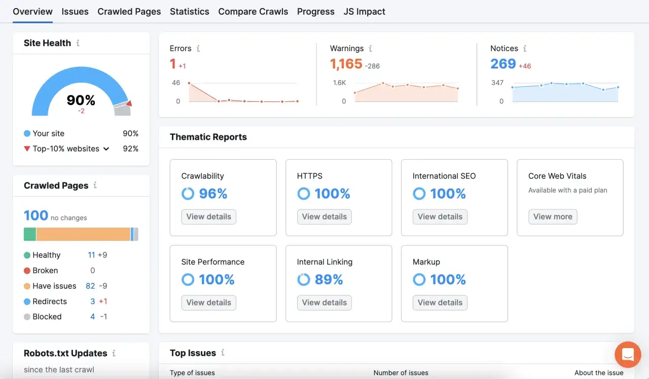 Panel kontrolny SEO z raportami: stan strony 90%, błędy, ostrzeżenia, powiadomienia, indeksowanie 96%, HTTPS 100%. Działa jak screaming frog seo spider.