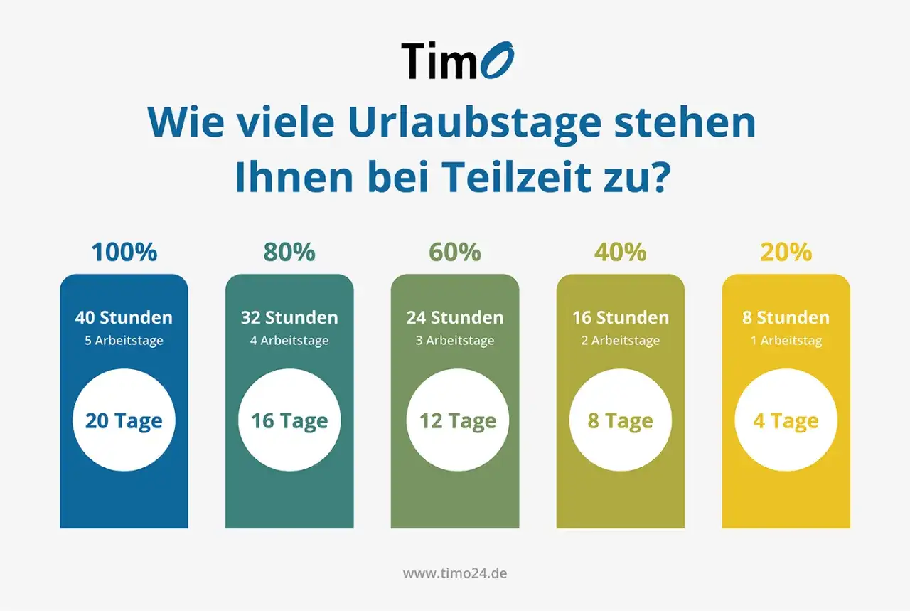 Urlaubstage bei Teilzeit: 100% (40 Std./5 Tage) = 20 Tage, 80% (32 Std./4 Tage) = 16 Tage, 60% (24 Std./3 Tage) = 12 Tage, 40% (16 Std./2 Tage) = 8 Tage, 20% (8 Std./1 Tag) = 4 Tage.