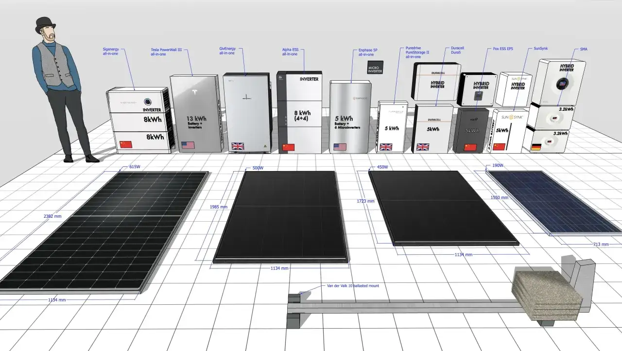 Porównanie wymiarów paneli fotowoltaicznych i magazynów energii. Widoczne modele od 615W do 190W, z wymiarami w mm.