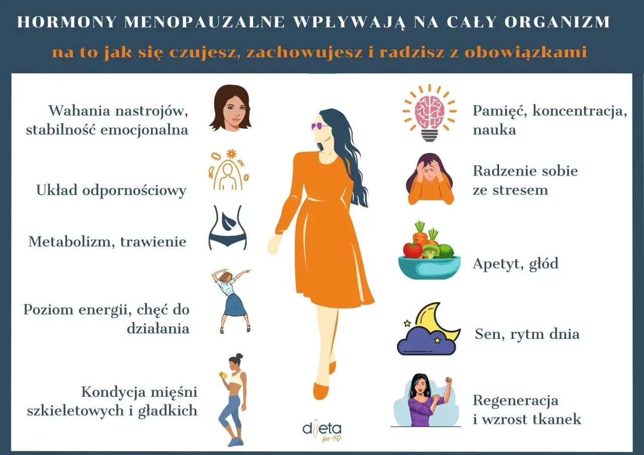 Hormony menopauzalne, w tym estrogeny, wpływają na nastrój, pamięć, apetyt, sen i regenerację.