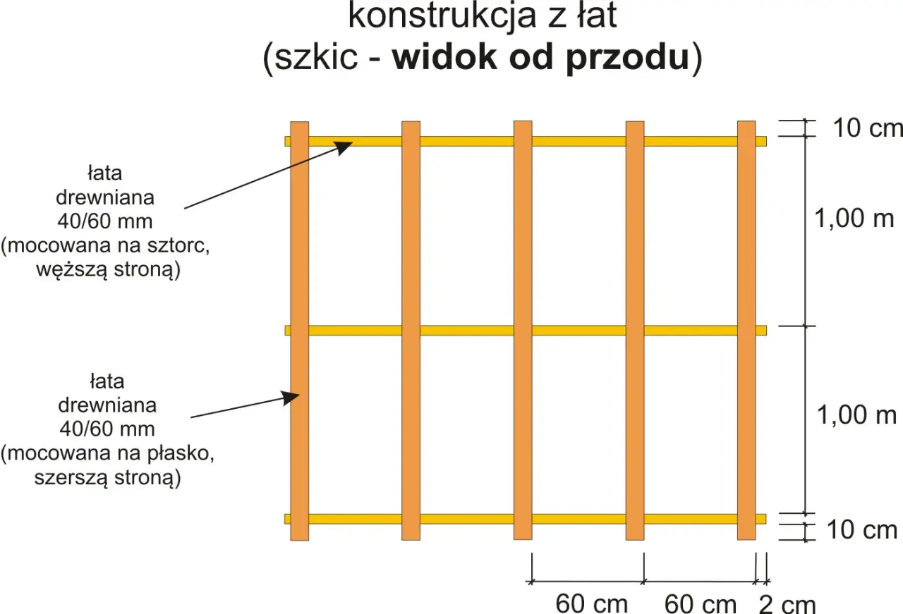Szkic konstrukcji z łat: pionowe profile drewniane co 60 cm, połączone poziomymi łatami. Wymiary: 10 cm, 1,00 m.
