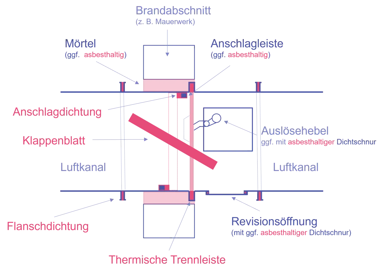 Schema zur brandschutzklappe funktion: Klappenblatt schließt bei Hitze, abgedichtet durch asbesthaltige Dichtschnur.