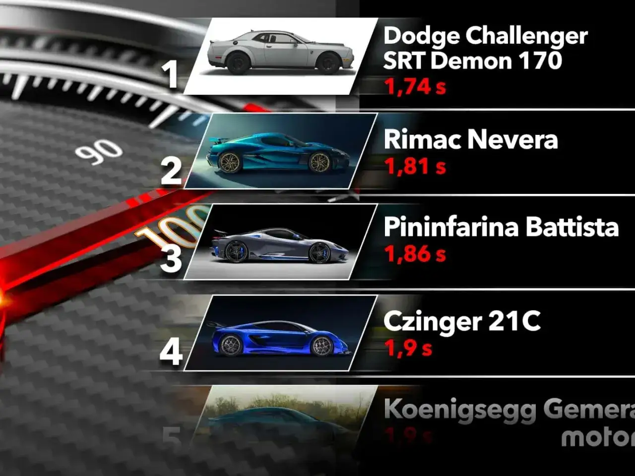 Ranking aut: Dodge Challenger SRT Demon 170 to najszybsze auto na świecie do 100 km/h (1,74 s). Dalej Rimac Nevera, Pininfarina Battista i Czinger 21C.
