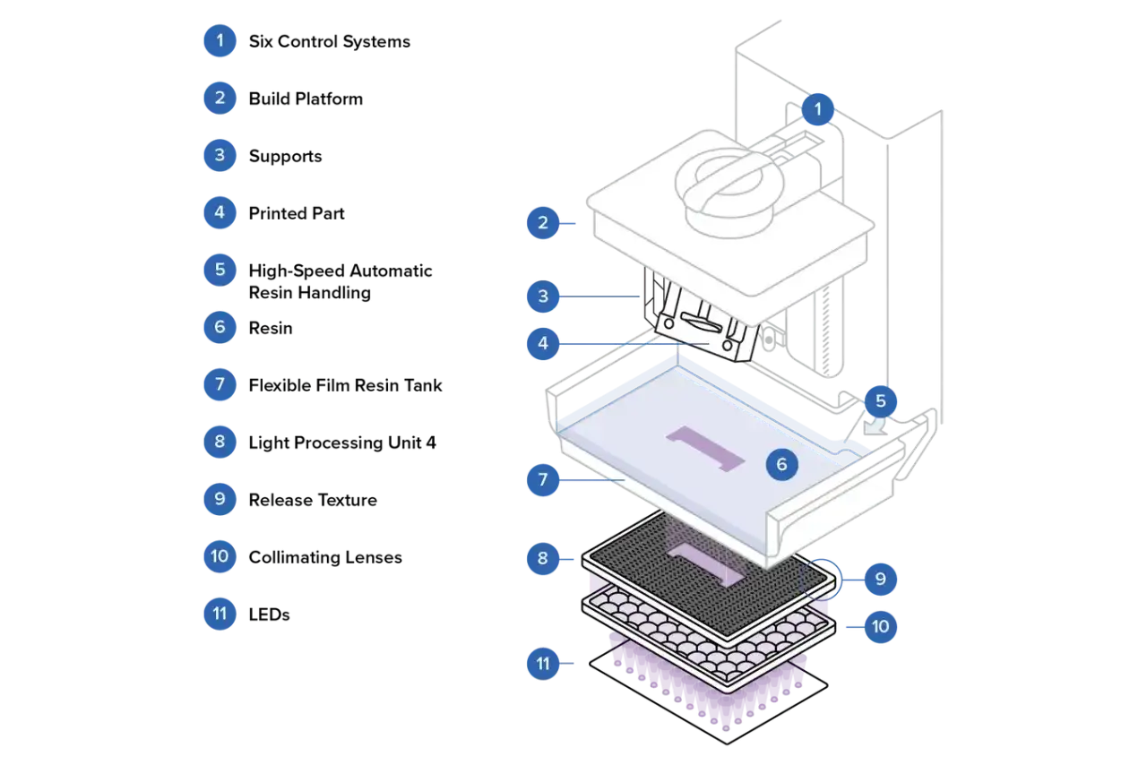 Diagram of a stereolithography 3D printing process, showing the resin vat, build platform, and light source.