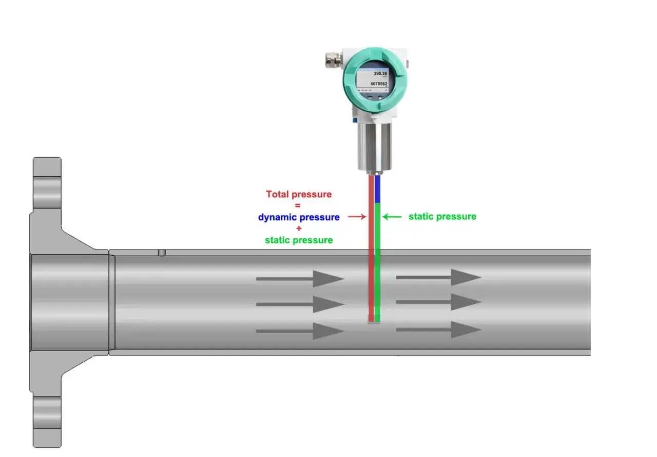 Medidor de presión en tubería que muestra cómo calcular el caudal de aire midiendo presiones estática, dinámica y total.