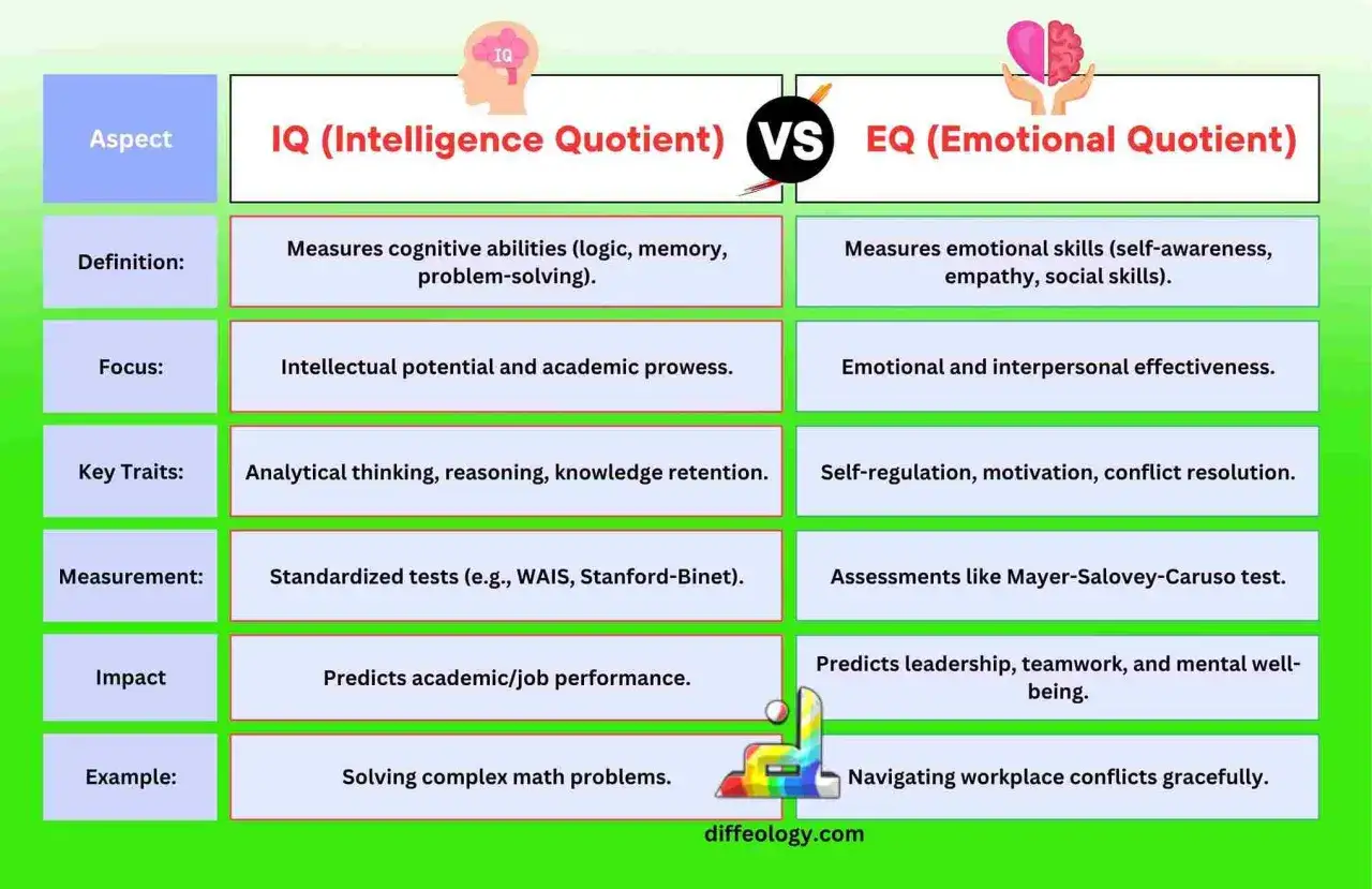 Por&oacute;wnanie IQ i EQ. Co to EQ? To umiejętności emocjonalne, empatia i radzenie sobie w trudnych sytuacjach, w przeciwieństwie do logicznego myślenia.