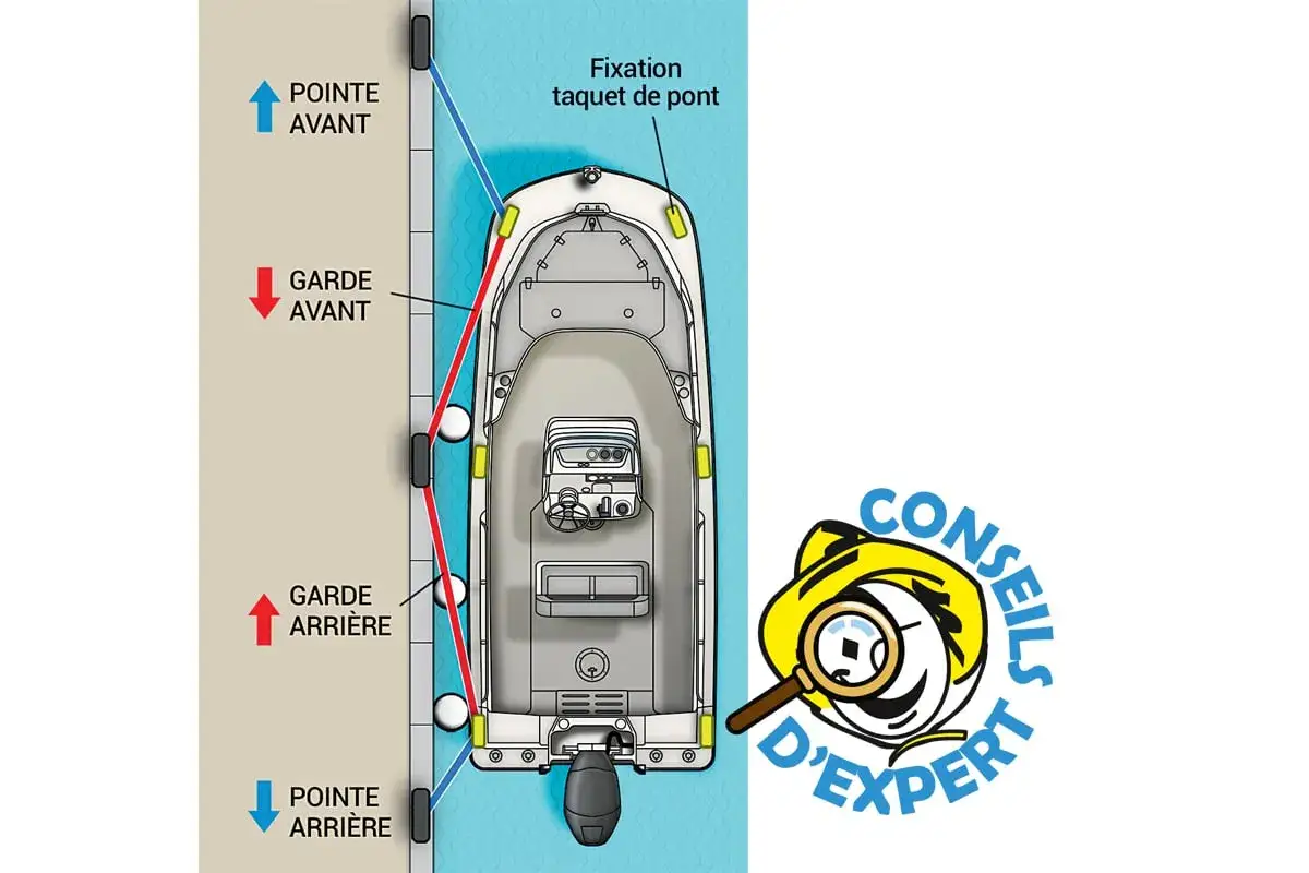 Illustration montrant comment faire un noeud de marin pour attacher un bateau. Les cordages sont fixés à des taquets.