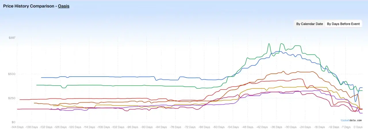Oasis concert ticket prices generally increase closer to the event date, as shown by the rising lines on this price history chart.
