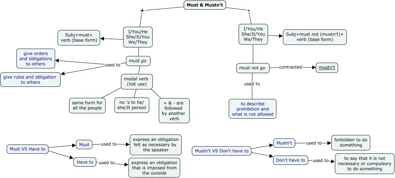 Diagramma che illustra la forma negativa di must (mustn't), usata per indicare proibizione e ciò che non è permesso.