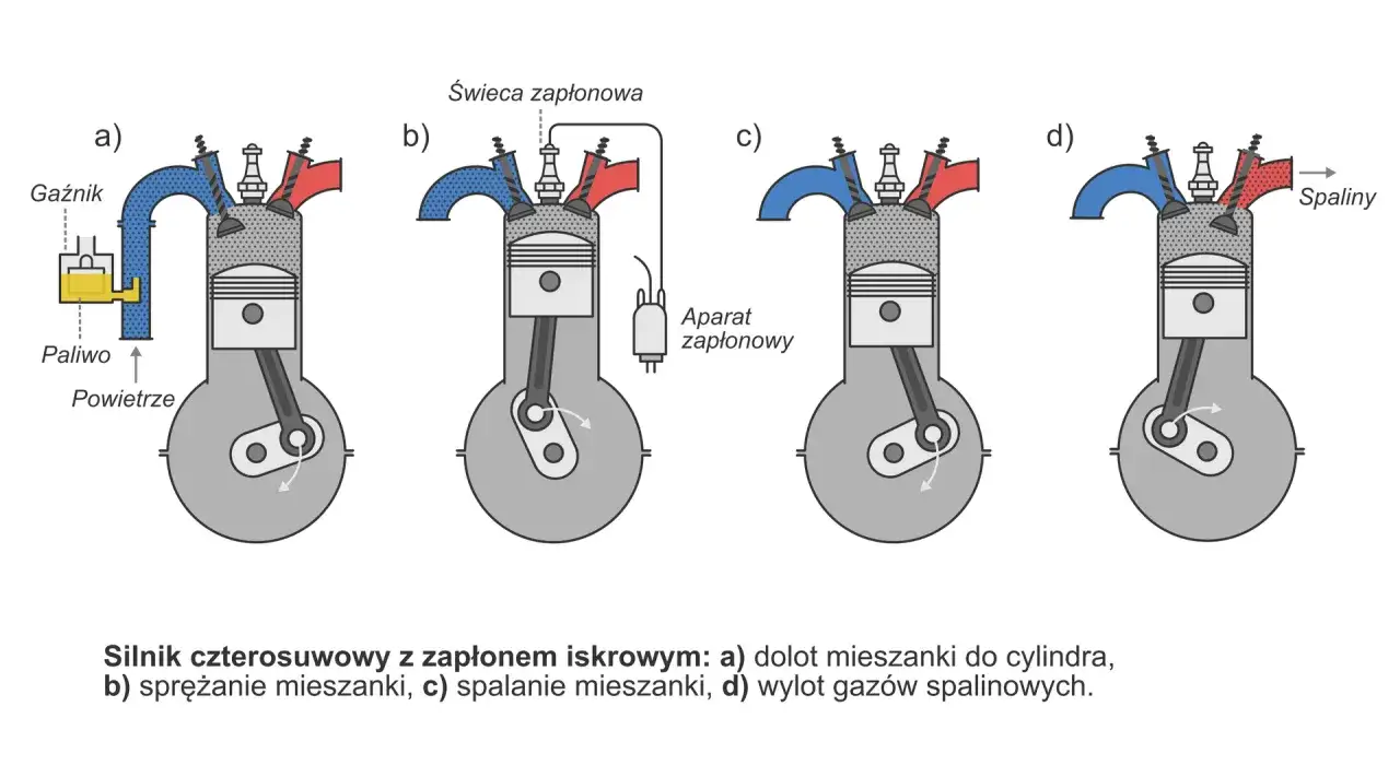 Schemat pracy silnika czterosuwowego: a) dolot, b) sprężanie, c) spalanie, d) wylot spalin. Pokazuje cykl pracy silnika czterosuwowego.