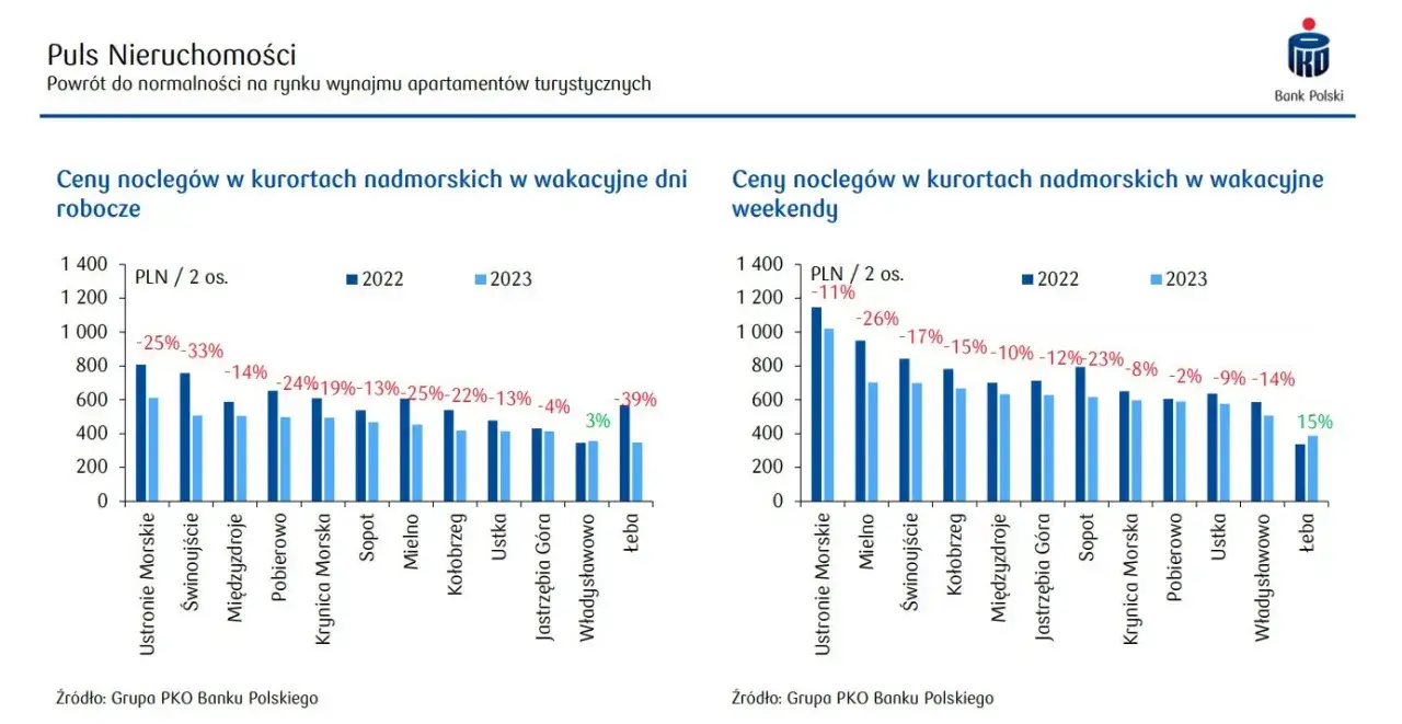 wykres porównanie cen noclegów nad morzem sezon wysoki niski