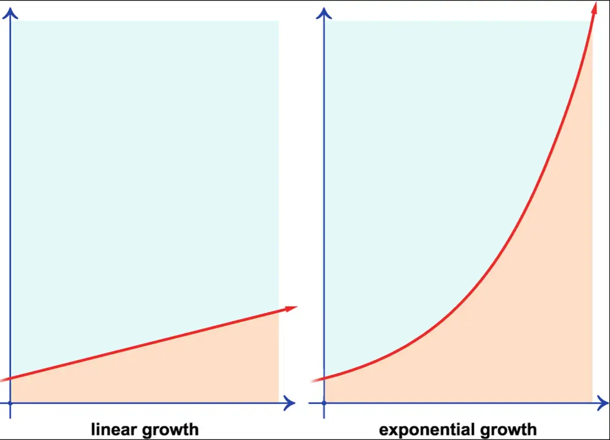 Vergleich von linearem Wachstum (gerade Linie) und exponentiellem Wachstum (steil ansteigende Kurve).