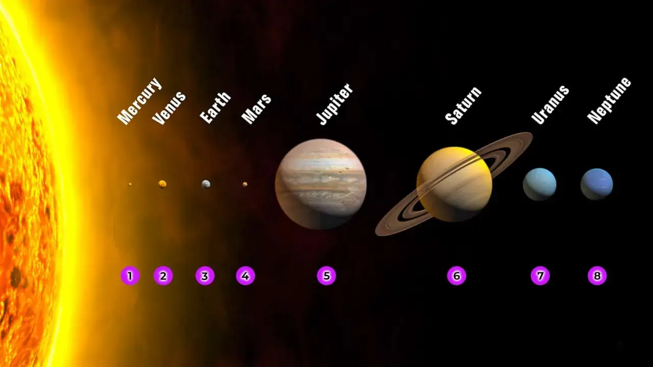 Słońce i planety Układu Słonecznego: Merkury, Wenus, Ziemia, Mars, Jowisz, Saturn, Uran, Neptun. Poznaj nazwy planet!