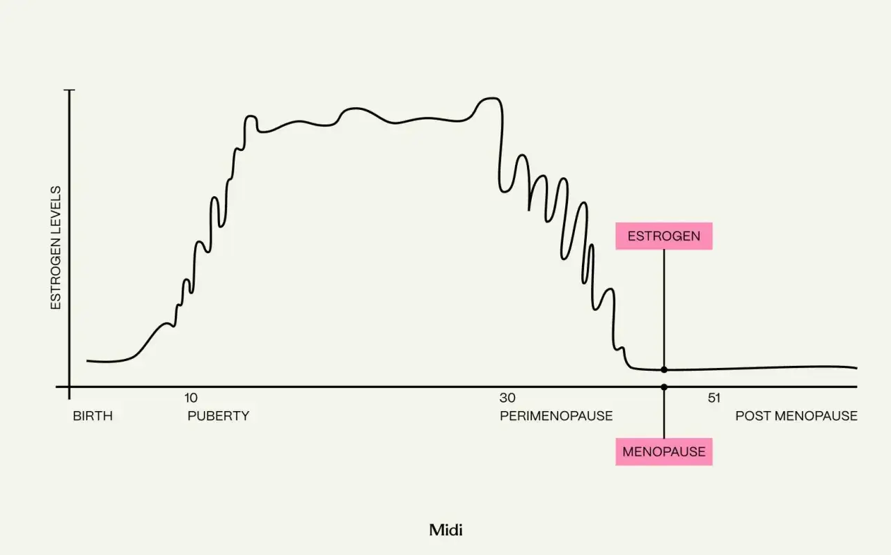 Wykres pokazuje **system sequi** poziomu estrogenu od narodzin do menopauzy. Poziom rośnie w okresie dojrzewania, stabilizuje się, a następnie spada.