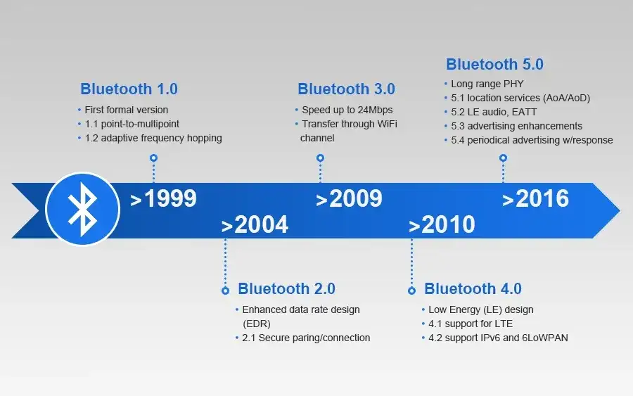 Ewolucja wersji Bluetooth infografika