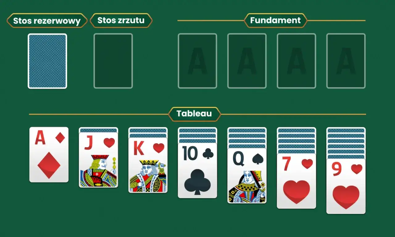 Układ kart w grze pasjans: stos rezerwowy, stos zrzutu, fundament i tableau z kartami od Asa do 9.