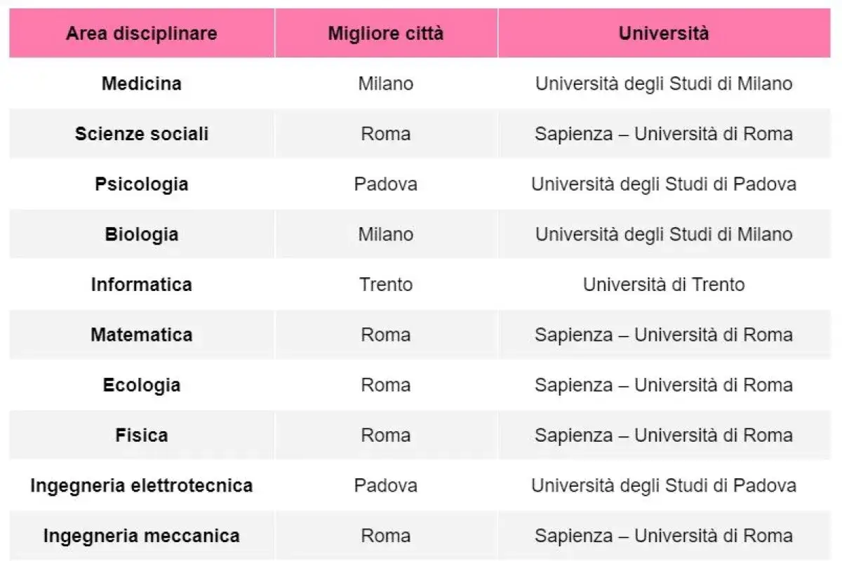 Classifica università: Medicina a Milano, Scienze sociali a Roma. Scopri la **università migliore d'Italia** per ogni disciplina.