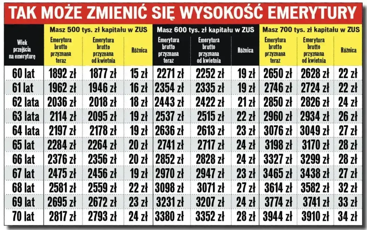 Tabela pokazuje, jak emerytura wiek może się zmienić w zależności od kapitału w ZUS.