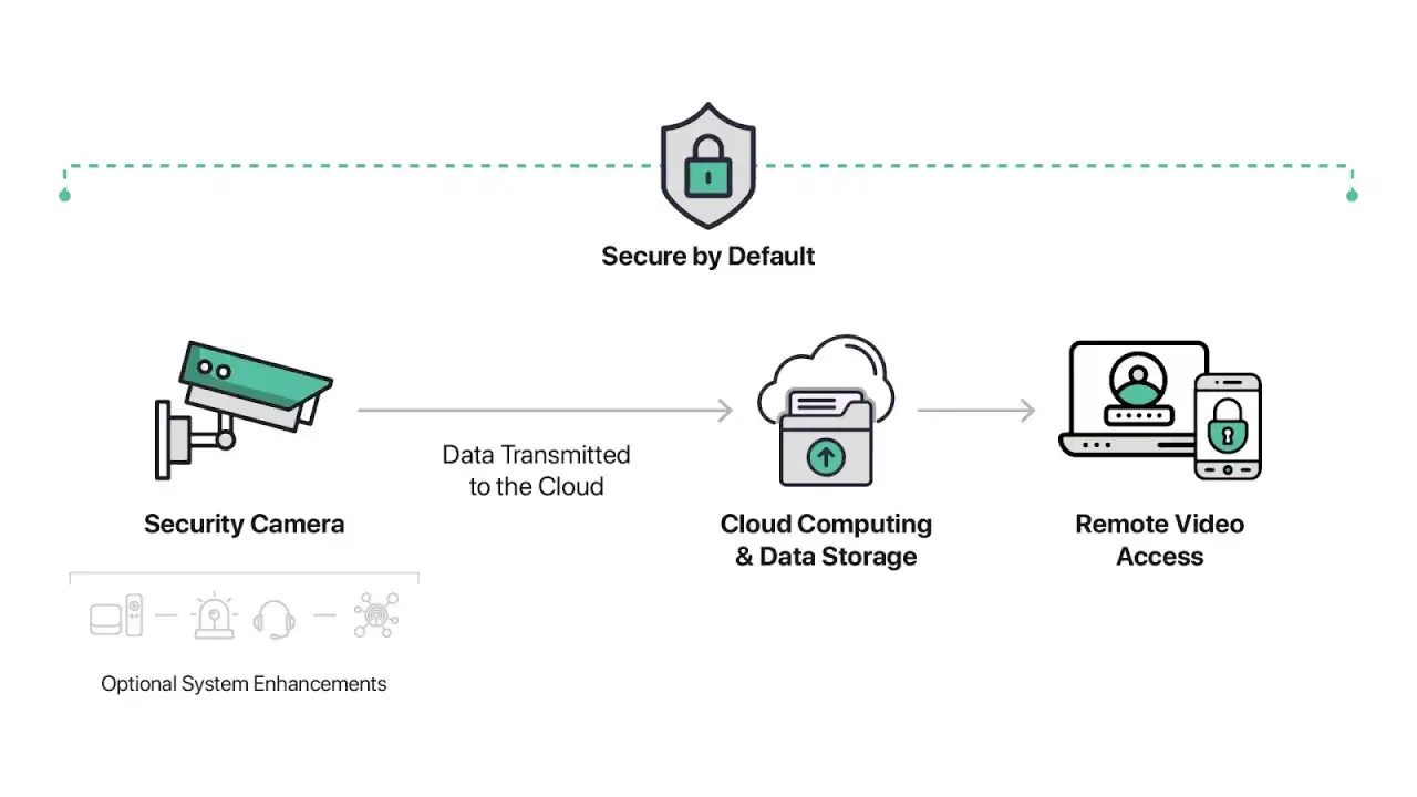 Cam&eacute;ra de s&eacute;curit&eacute; transmettant des donn&eacute;es vid&eacute;o au cloud pour stockage et acc&egrave;s &agrave; distance s&eacute;curis&eacute;.