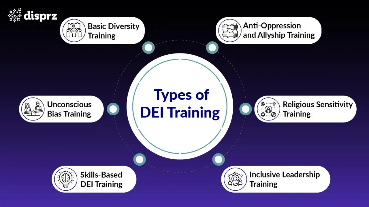 Diagram showing types of DEI training, including Unconscious Bias Training, which helps identify and address hidden biases.