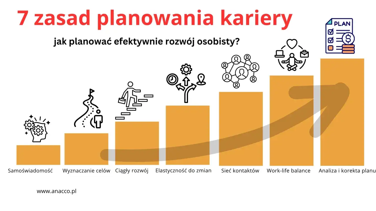 Grafika przedstawia 7 etapów planowania kariery, od samoświadomości po analizę planu. Każdy etap symbolizuje krok w kierunku realizacji ambicji i rozwoju osobistego.