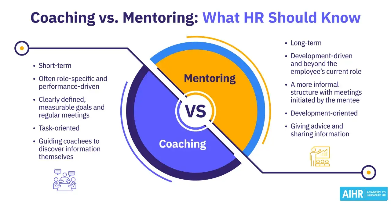 Diagram som jämför coaching och mentoring. Coaching betyder att guida medarbetare att själva upptäcka information, ofta kort- och prestationsdrivet.