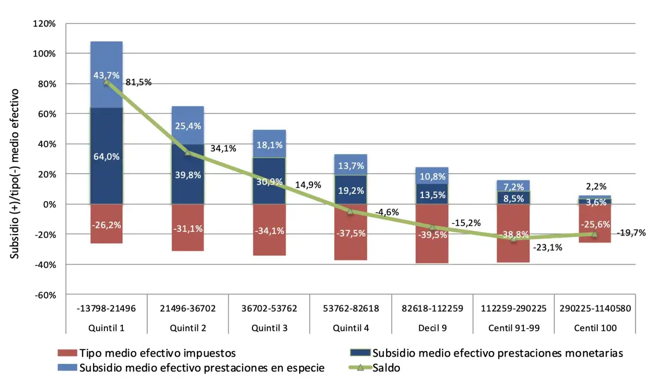 Gráfico muestra cómo para que sirven los impuestos: subsidios efectivos y saldo, con variaciones por quintiles y deciles.