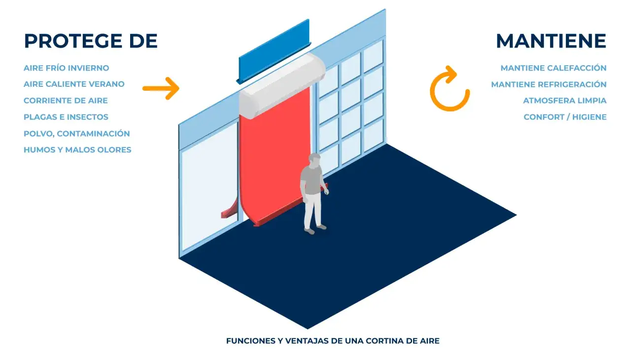 Las cortinas de aire son efectivas: protegen de frío, calor, plagas y contaminantes, manteniendo calefacción, refrigeración y ambiente limpio.