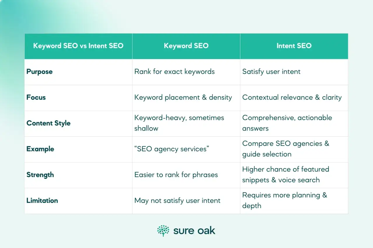 Tableau comparant le SEO par mot-clé et le SEO par intention. Le mot clé Google est essentiel pour le SEO par intention.