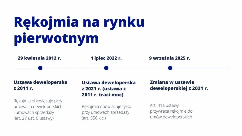 rękojmia dewelopera schemat ochrona prawna
