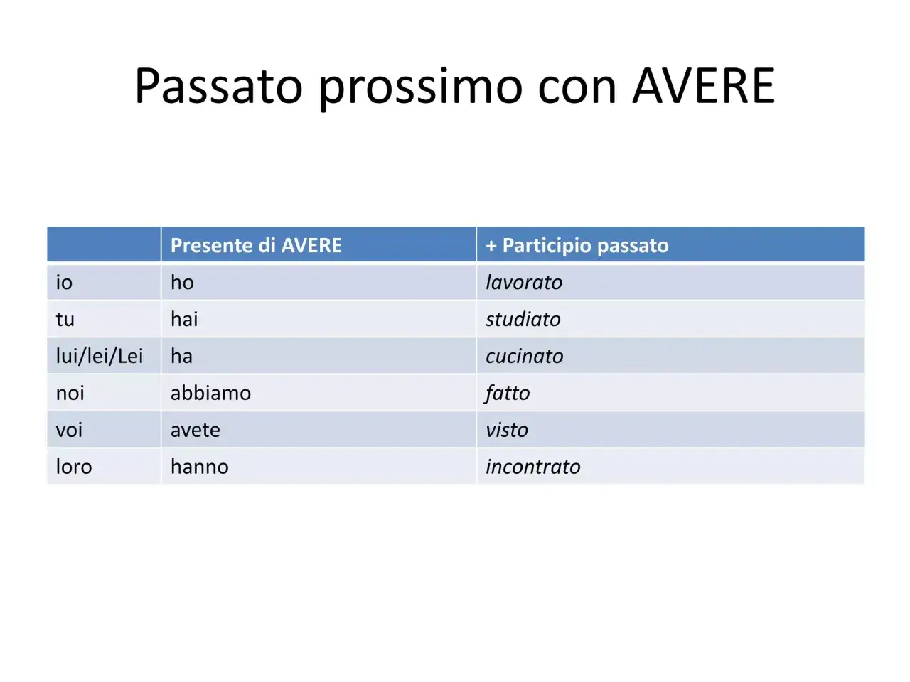 Tabella che illustra il **presente in italiano** del verbo avere con i participi passati per formare il passato prossimo.