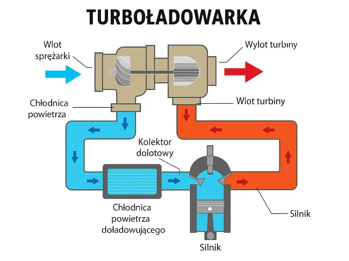 Schemat turbodoładowania: jak działa biturbo? Zobacz przepływ powietrza przez sprężarkę, chłodnicę i silnik.
