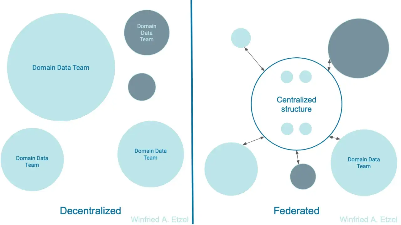 Sch&eacute;ma comparant une approche d&eacute;centralis&eacute;e et f&eacute;d&eacute;r&eacute;e de la **data mesh architecture**.