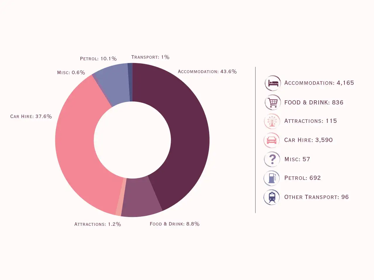 Wykres kołowy pokazuje koszty podróży do Tunezji: noclegi (43,6%), wynajem auta (37,6%), jedzenie i picie (8,8%), paliwo (10,1%), atrakcje (1,2%), transport (1%) i inne (0,6%).