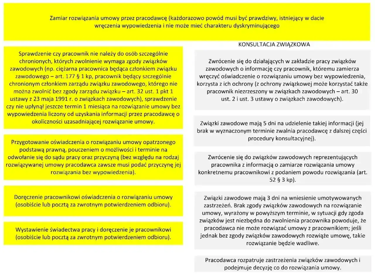 Procedura rozwiązania umowy: sprawdzenie ochrony pracownika (art. 30 ust. 2 i 3 ustawy o związkach zawodowych), konsultacja ze związkami, doręczenie oświadczenia.