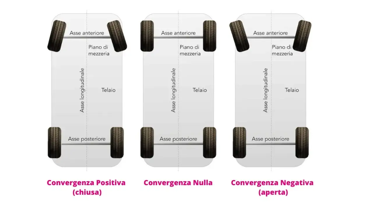 Schema che illustra le diverse convergenze delle ruote di un'auto. La convergenza errata può causare problemi di guida e usura dei pneumatici.