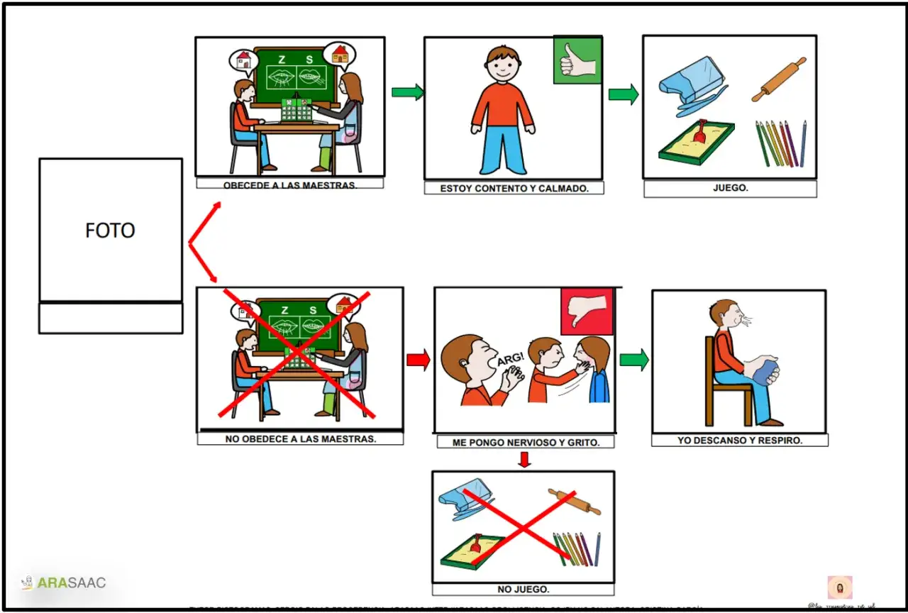 Plantilla diana de evaluación infantil: obedece y juega, o no obedece, grita y no juega.