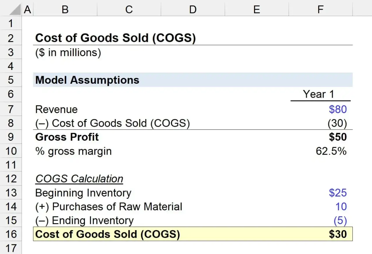 Spreadsheet showing Cost of Goods Sold (COGS) calculation. Revenue is $80M, with COGS at $30M, resulting in a Gross Profit of $50M.