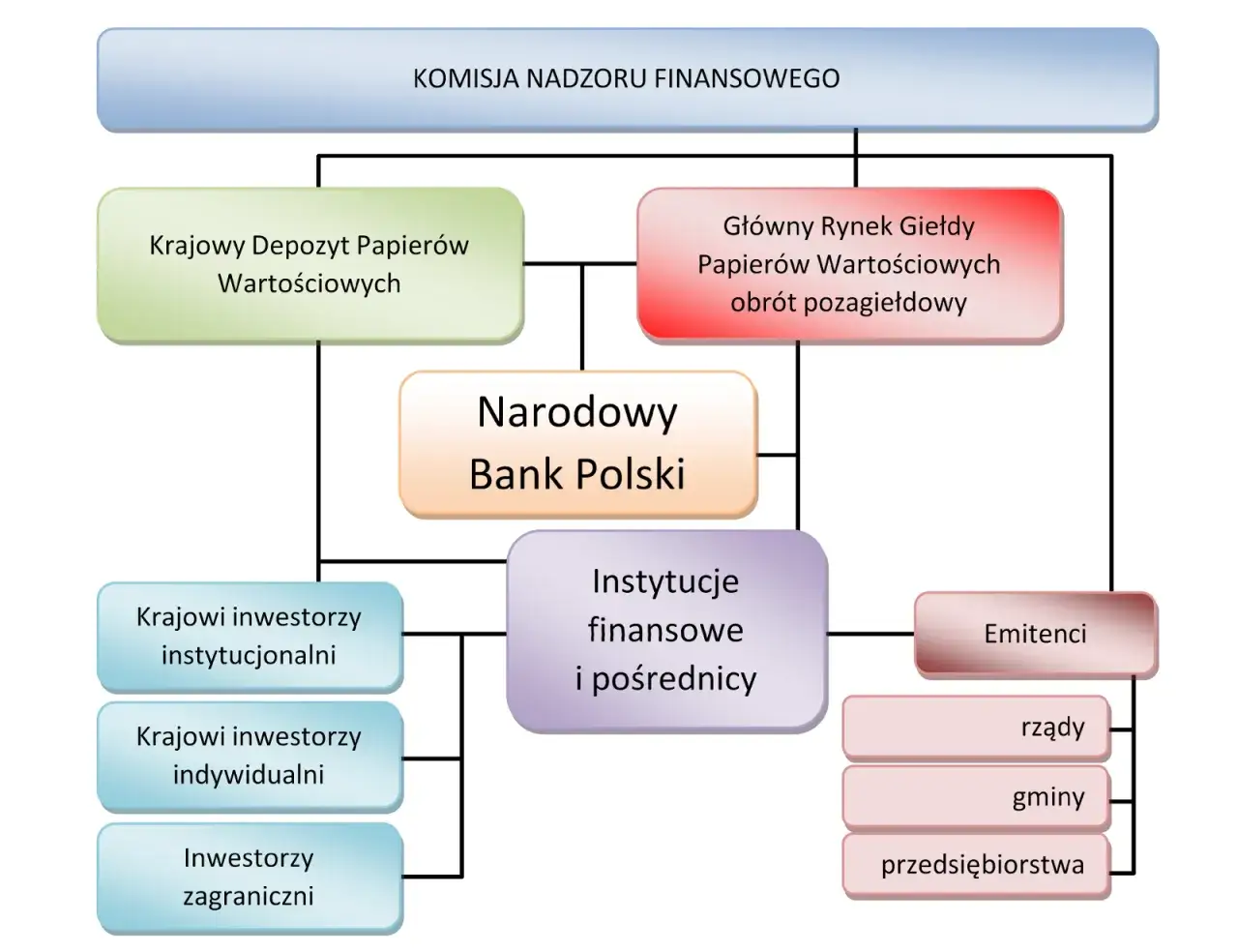 Schemat przedstawia strukturę rynku finansowego, kluczową dla giełda dla początkujących. Widać tu KNF, NBP, KDPW, rynek giełdowy, emitentów i inwestorów.