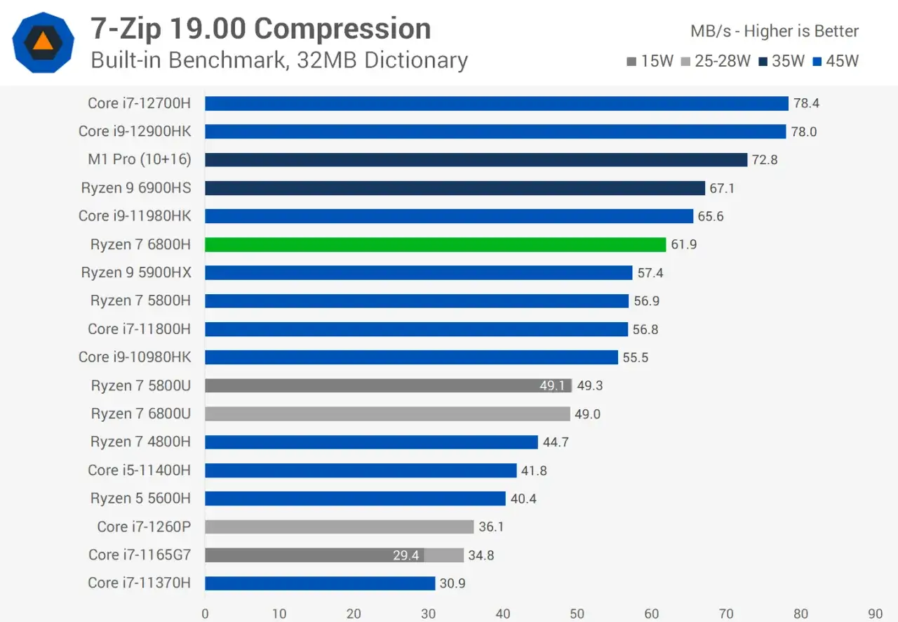 Wykres porównuje wydajność procesorów w kompresji 7-Zip. Ryzen 7 6800H osiąga 61.9 MB/s.