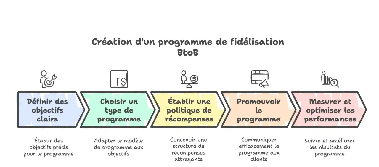 Sch&eacute;ma illustrant les &eacute;tapes de cr&eacute;ation d'un programme de fid&eacute;lisation BtoB : d&eacute;finir objectifs, choisir type, &eacute;tablir politique de r&eacute;compenses, promouvoir, mesurer.