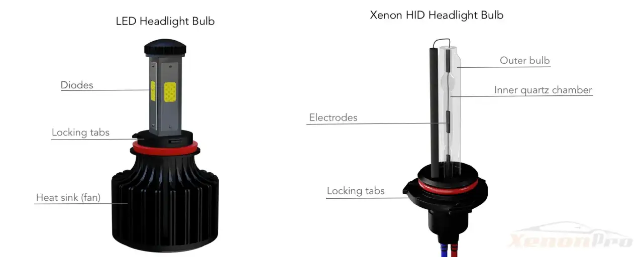 Comparaci&oacute;n de bombillas: LED con diodos y disipador, y Xenon HID con electrodos y c&aacute;mara de cuarzo. &iquest;Qu&eacute; es hid?