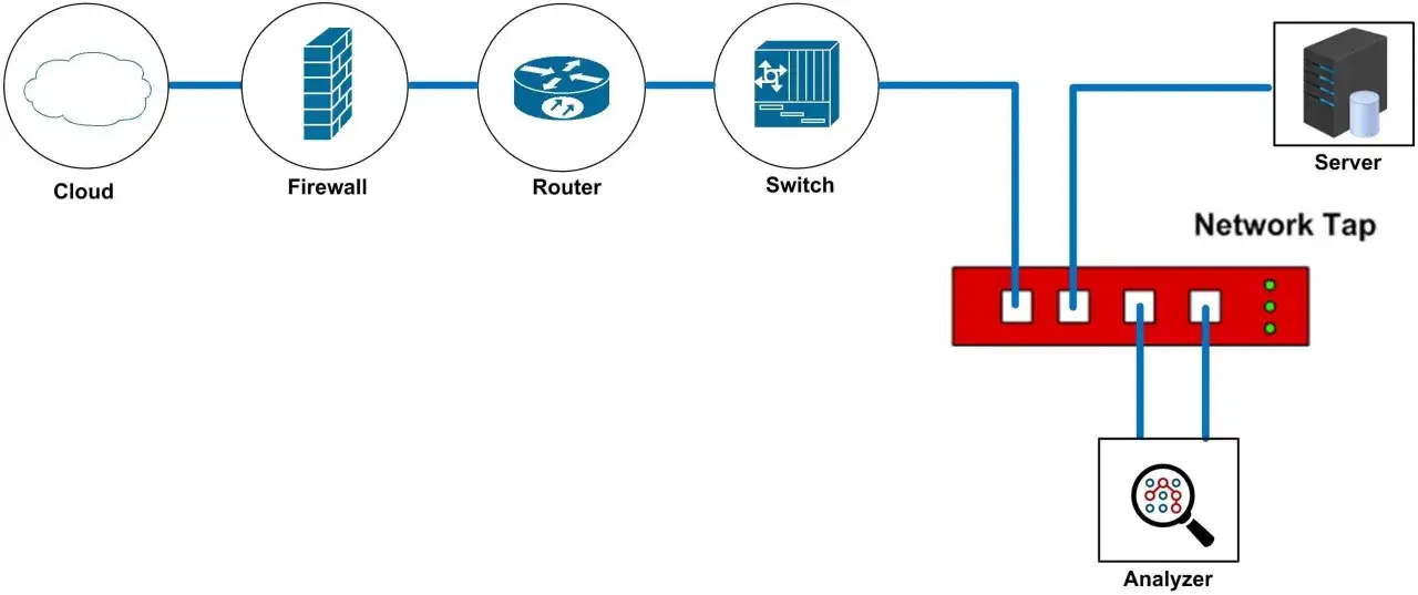 Network diagram showing Cloud, Firewall, Router, Switch, and Server connected. A Network Tap intercepts traffic from the Switch to an Analyzer.