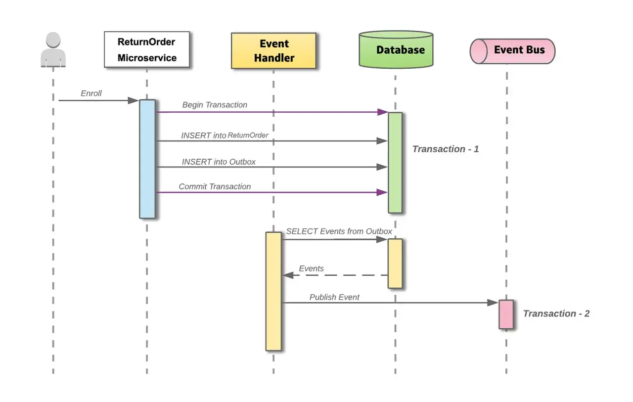 Sequenzdiagramm zeigt change data capture: ReturnOrder Microservice schreibt in Outbox, Event Handler liest und ver&ouml;ffentlicht.
