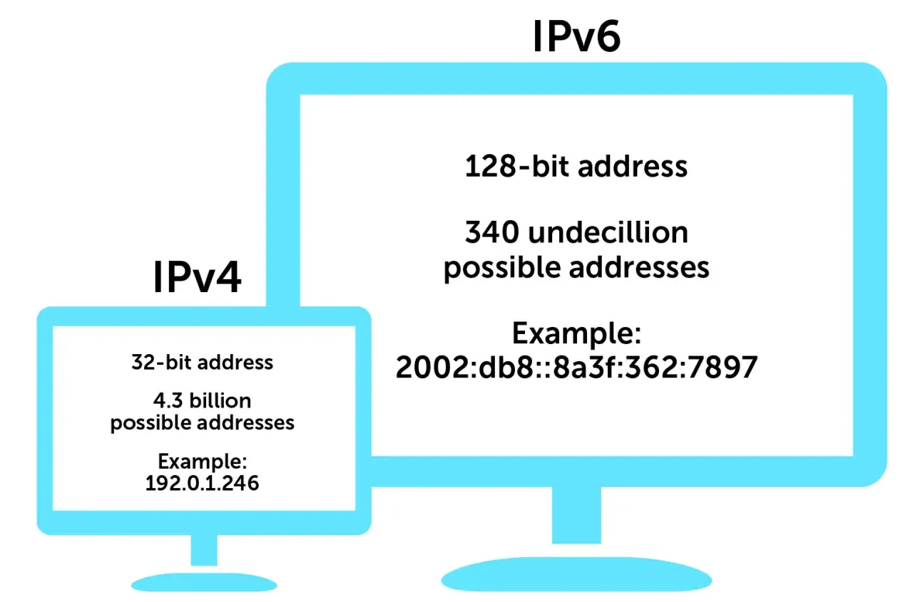 Porównanie IPv4 (32-bit, 4.3 mld adresów, np. 192.0.1.246) i IPv6 (128-bit, 340 undecylionów adresów, np. 2002:db8::8a3f:362:7897). To pokazuje, co to IP i jego ewolucję.