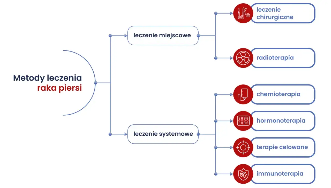Metody leczenia raka piersi: miejscowe (chirurgia, radioterapia) i systemowe (chemioterapia, hormonoterapia, terapie celowane, immunoterapia).