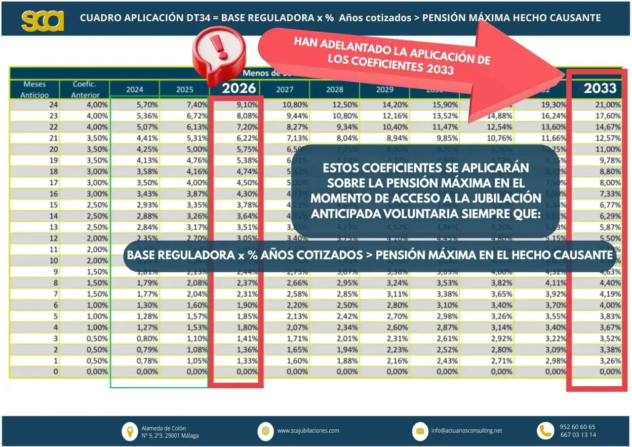 Tabla muestra coeficientes para la pensión máxima jubilación, aplicados anticipadamente desde 2033.