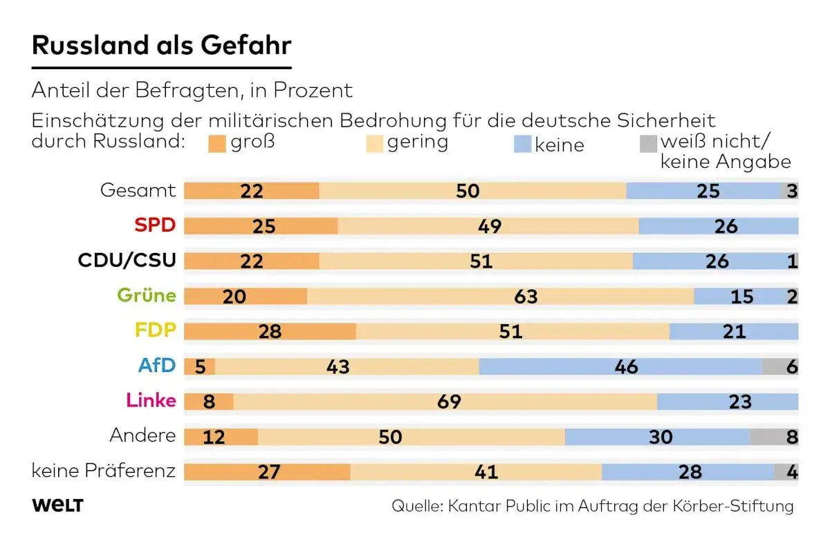 Balkendiagramm zeigt Einschätzung der militärischen Bedrohung durch Russland in Deutschland. Die Ergebnisse der russland wahlen sind hier nicht direkt abgebildet, aber die Wahrnehmung der Gefahr durch Russland wird dargestellt.
