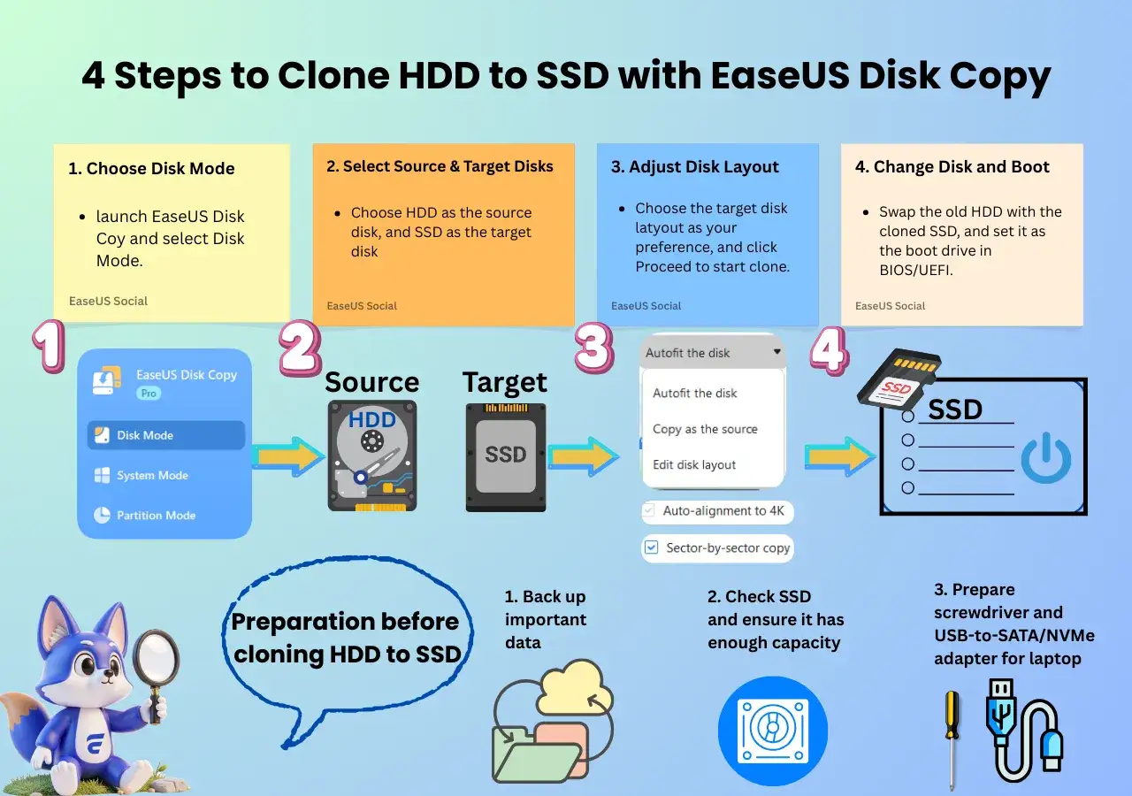 Guida in 4 passi per clonare HDD su SSD con EaseUS. Seleziona modalità, dischi sorgente/destinazione, layout e avvia il PC dal nuovo SSD.