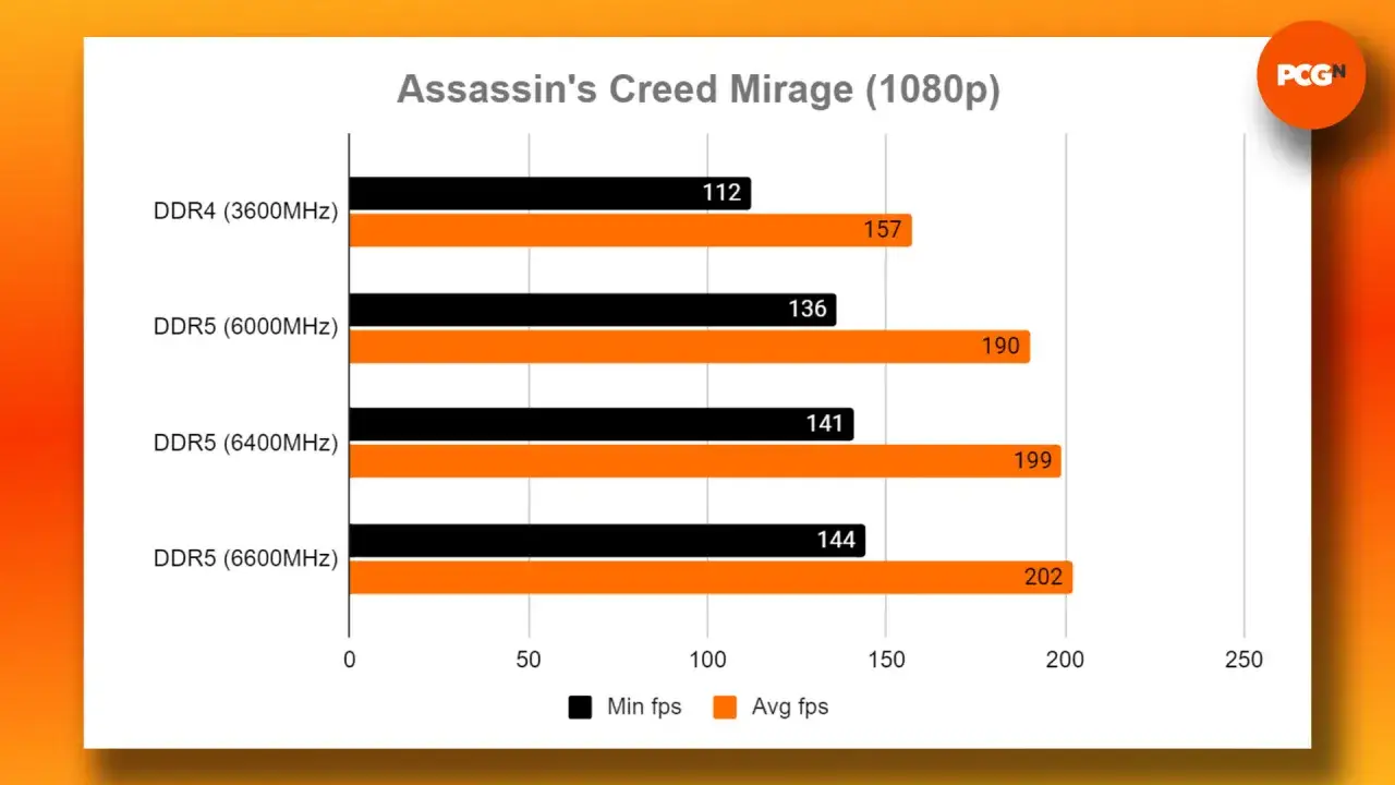 Graphique comparant les performances d'Assassin's Creed Mirage (1080p) avec différentes fréquences RAM DDR4 et DDR5. La fréquence RAM impacte les FPS.